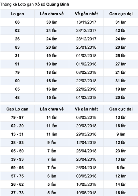 Thong ke lo gan XSQB 21-6-2018 Thong ke lo gan XSQB 21-6-2018